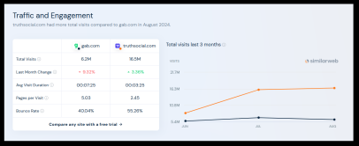 truth social gab compare traffic